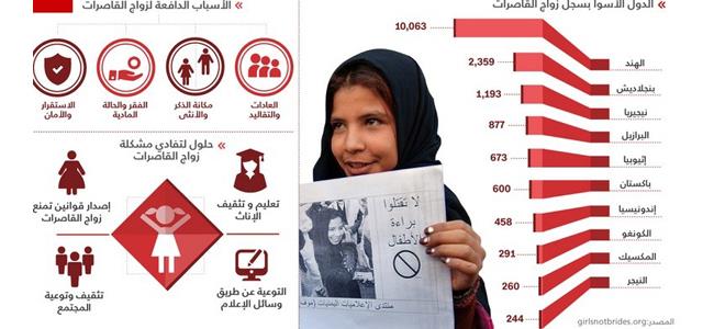 بالأرقام.. زواج القاصرات حول العالم